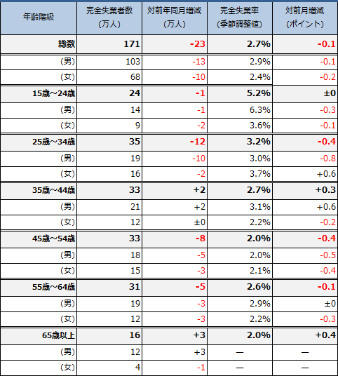 年齢階級別・男女別完全失業者数・完全失業率