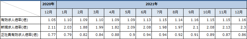 ハローワークにおける有効求人倍率（パートタイムを含む/季節調整値）の推移