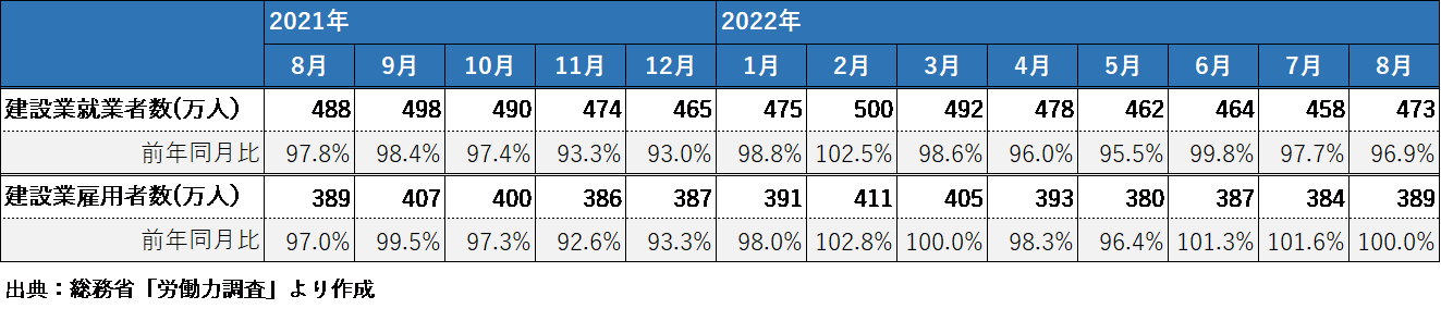 1_建設業の就業者数と雇用者数の推移