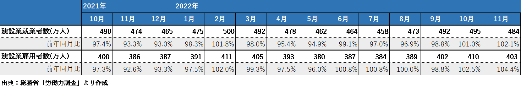 建設業の就業者数と雇用者数の推移