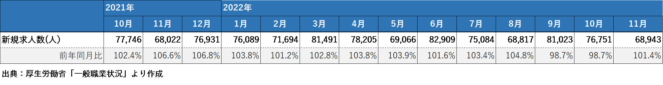 建設業の新規求人数の推移