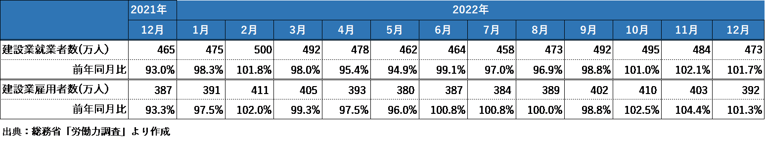 1_建設業の就業者数と雇用者の推移