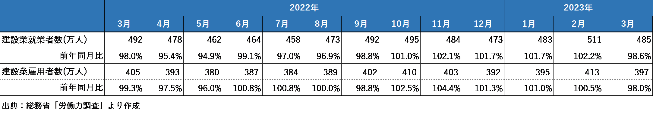 建設業の就業者数と雇用者数の推移_202305