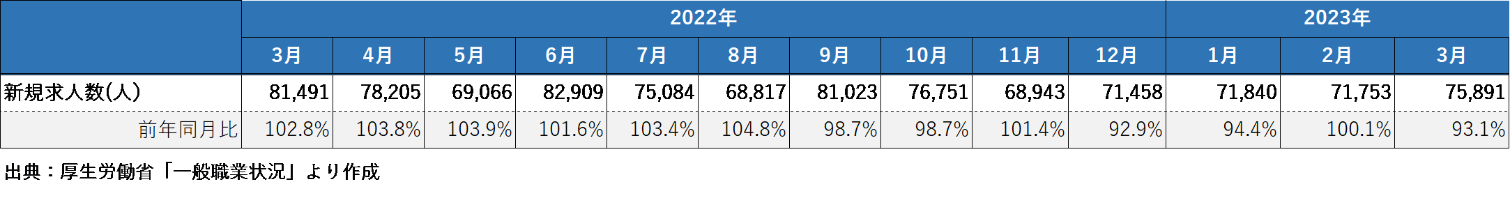 建設業の新規求人数の推移_202305