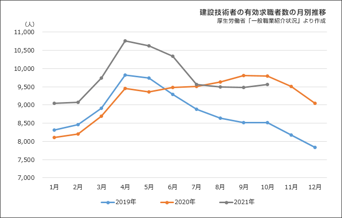 図表③　建設技術者の有効求職者数の月別推移