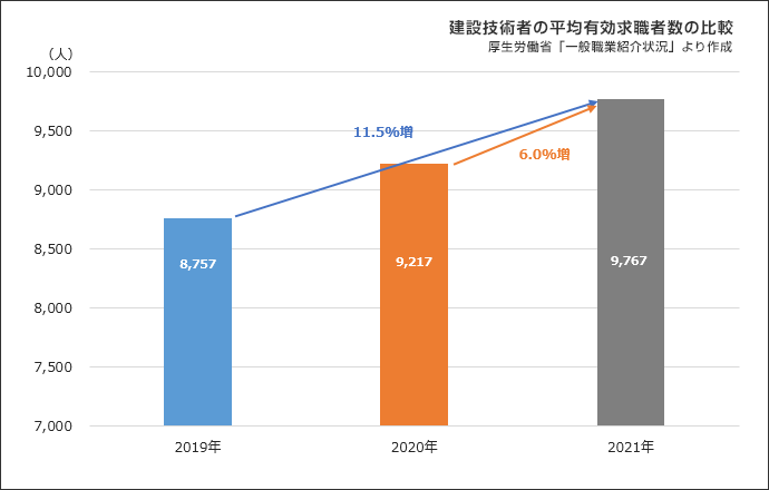 図表④ 建設技術者の平均有効求職者数の比較