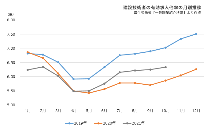 図表⑤ 建設技術者の有効求人倍率の月別推移