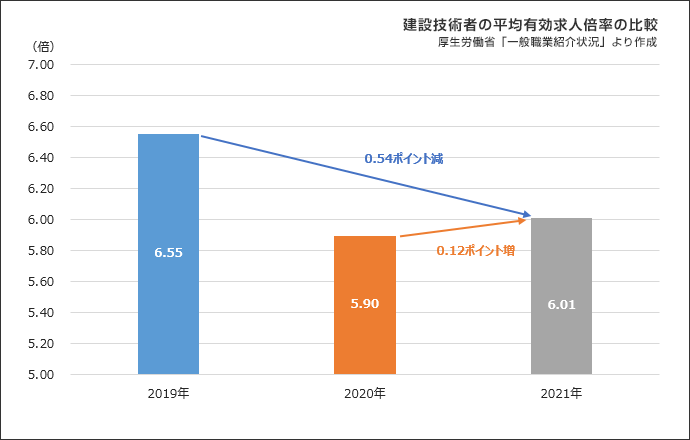 図表⑥ 建設技術者の平均有効求人倍率の比較