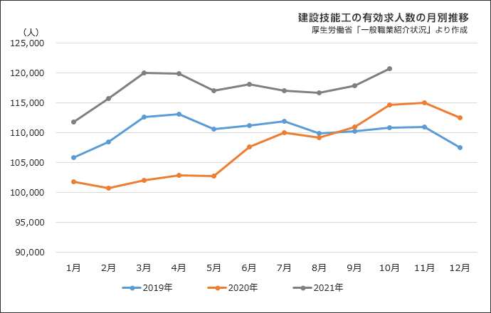 図表⑦ 建設技能工の有効求人数の月別推移