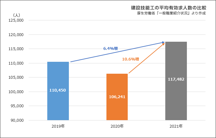 図表⑧ 建設技能工の平均有効求人数の比較