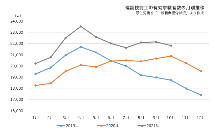 図表⑨　建設技能工の有効求職者数の月別推移