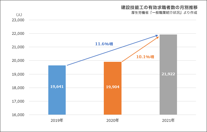 図表⑩ 建設技能工の平均有効求職者数の比較