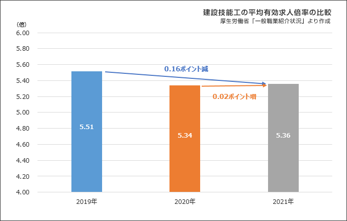 図表⑫ 建設技能工の平均有効求人倍率の比較