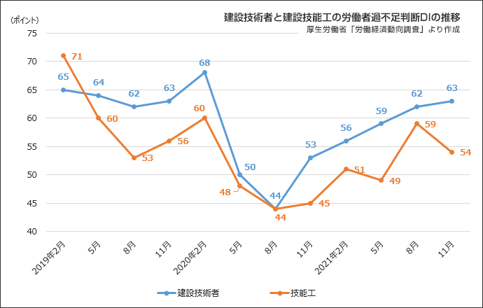 図表⑬ 建設技術者と建設技能工の労働者過不足判断DI の推移